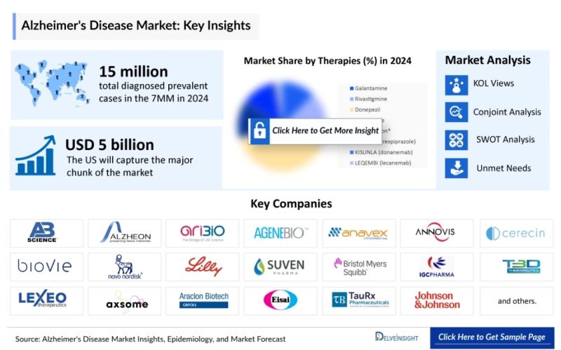 Alzheimer's Disease Market