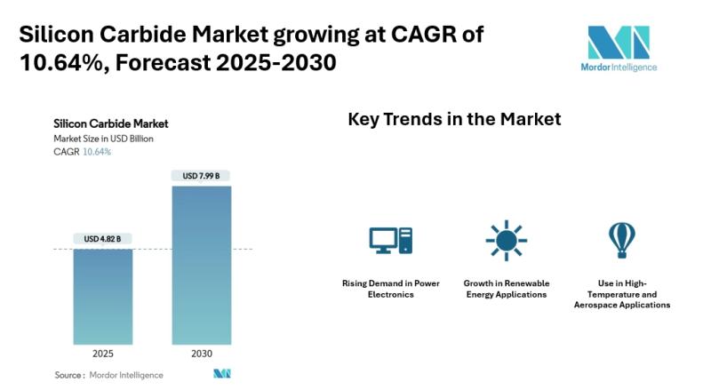 Silicon Carbide Market Size