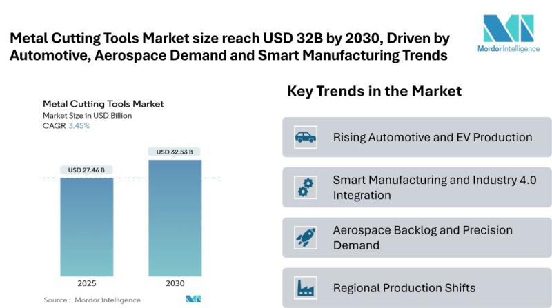 Metal Cutting Tools Market Size & Trends | Mordor Intelligencer