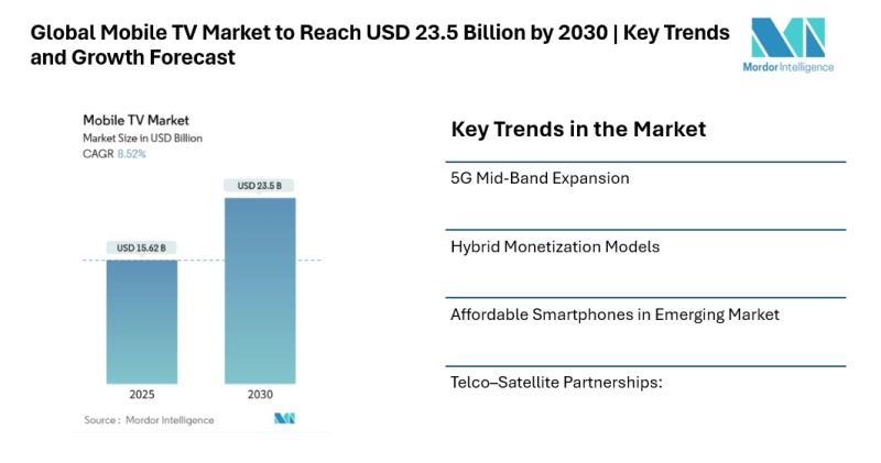 Mobile TV Market