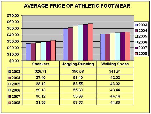 The three largest categories of athletic footwear purchased in 2008 were fashion/gym shoes & sneakers, running/jogging shoes, and walking shoes