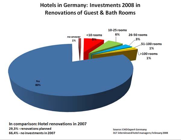 New Study of CHD Expert Group: Focus on Main Investments in German