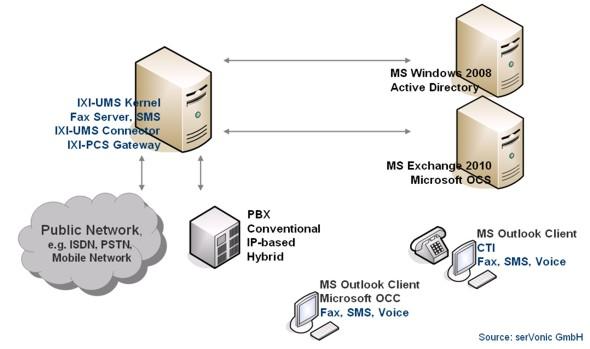 serVonic software solutions for unified messaging and fax server integrate into Microsoft Exchange Server 2010, the software solutions for CTI and the call control gateway supplement Microsoft OCS