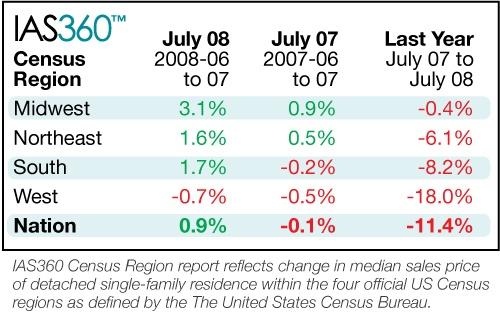 IAS360 House Price Index Rises Again, Up 0.9% in July