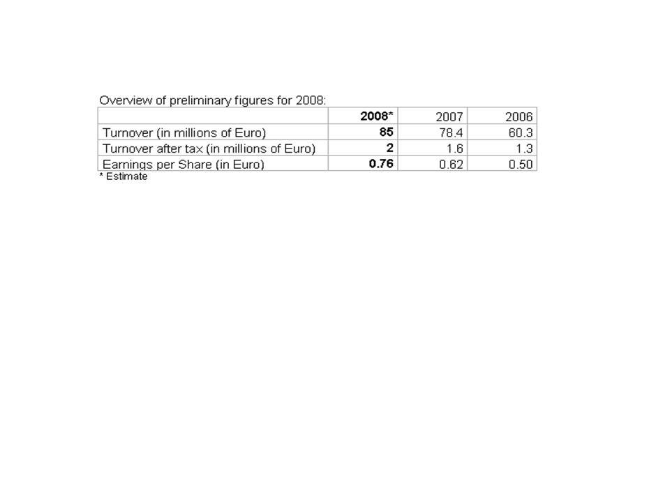 Mox Telecom AG: Net Profit for 2008 increases 22.7% as company growth remains on course