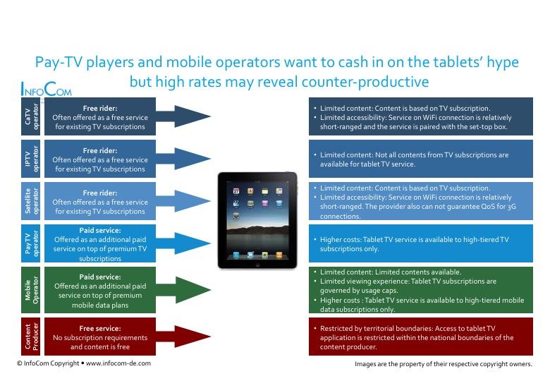 Pay-TV players and mobile operators want to cash in on the tablets’ hype